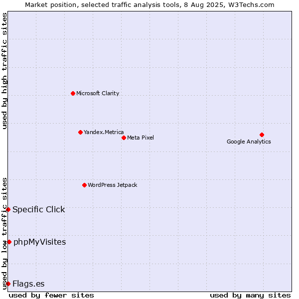 Market position of phpMyVisites vs. Specific Click vs. Flags.es