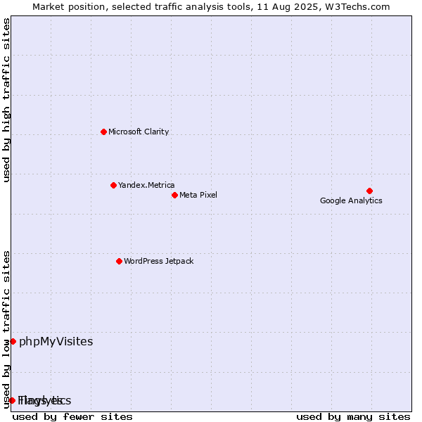 Market position of phpMyVisites vs. Tinylytics vs. Flags.es