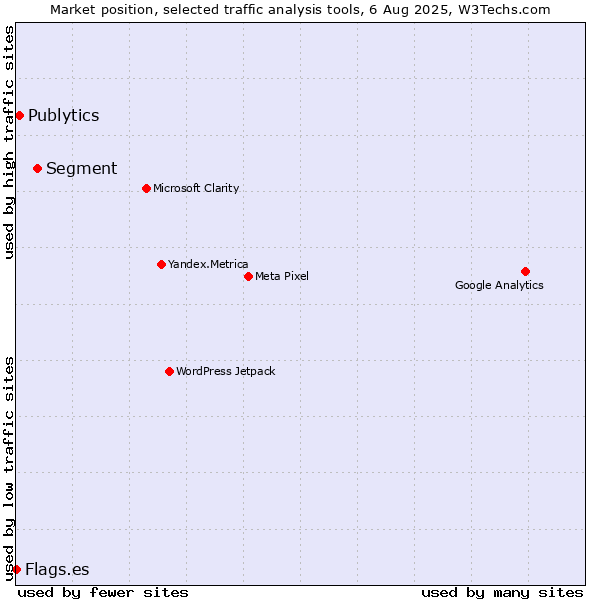 Market position of Segment vs. Publytics vs. Flags.es