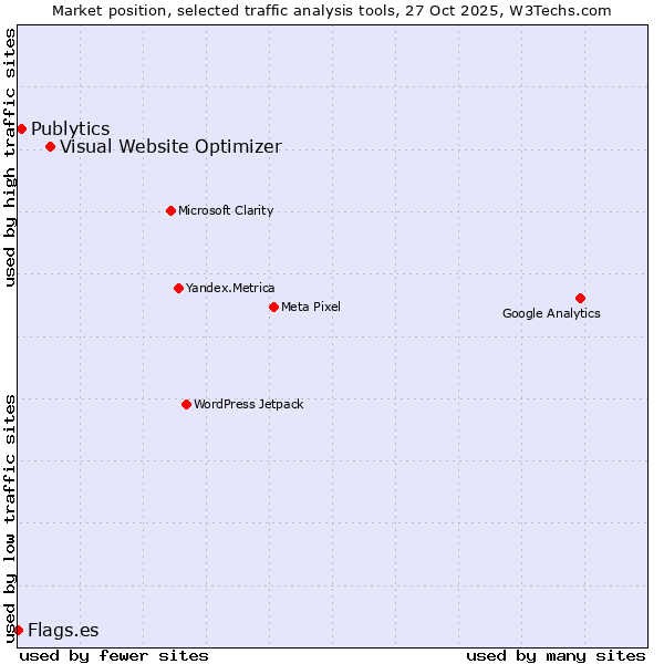 Market position of Visual Website Optimizer vs. Publytics vs. Flags.es