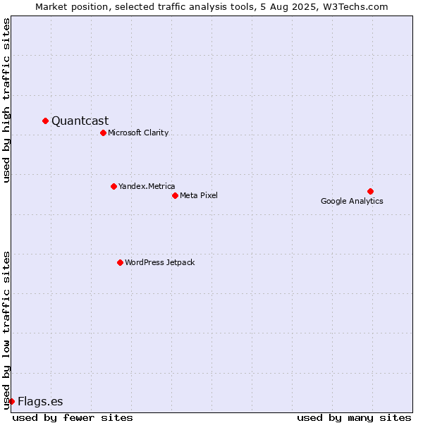 Market position of Quantcast vs. Flags.es