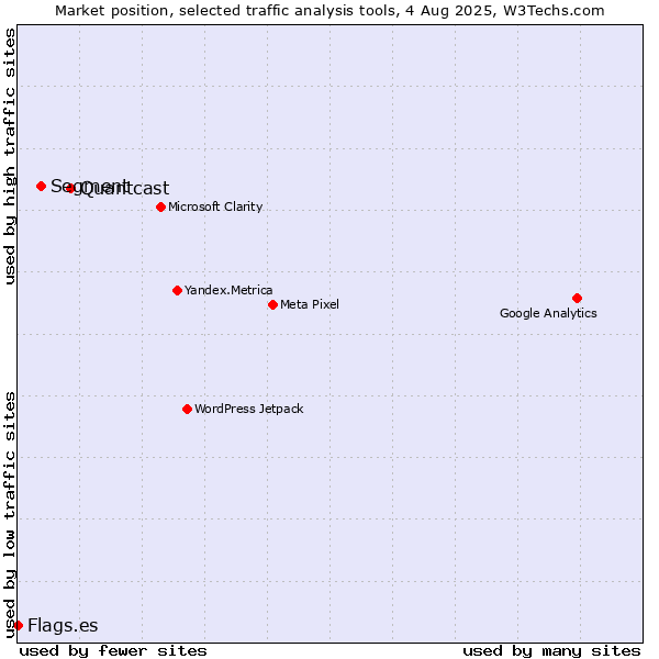 Market position of Quantcast vs. Segment vs. Flags.es