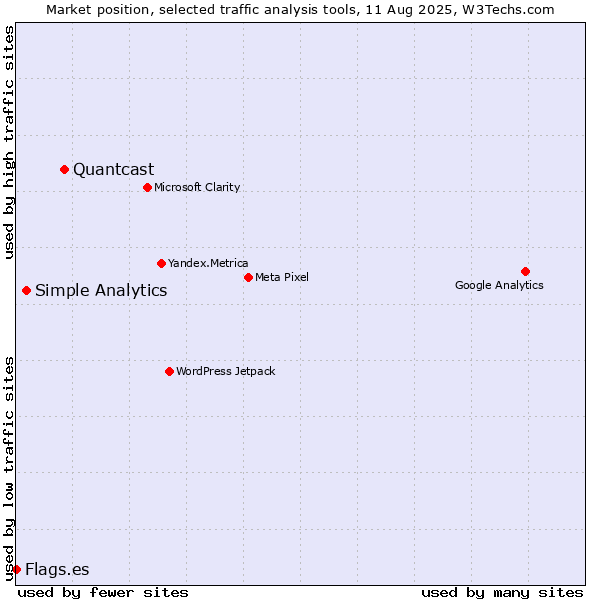 Market position of Quantcast vs. Simple Analytics vs. Flags.es