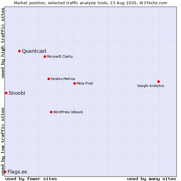 Market position of Quantcast vs. Snoobi vs. Flags.es
