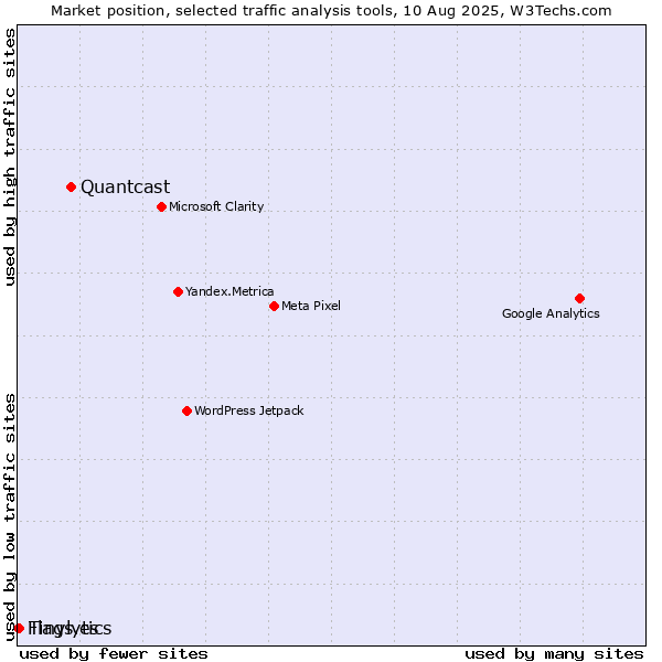 Market position of Quantcast vs. Tinylytics vs. Flags.es