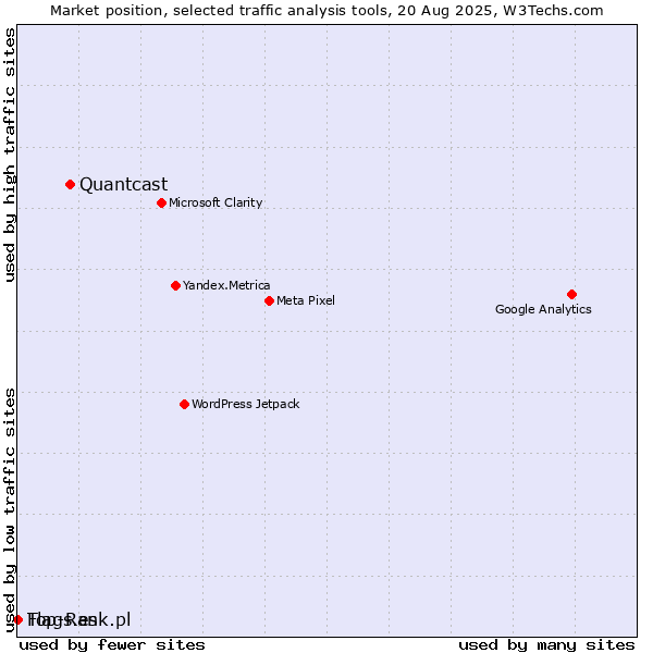 Market position of Quantcast vs. Flags.es vs. Top-Rank.pl