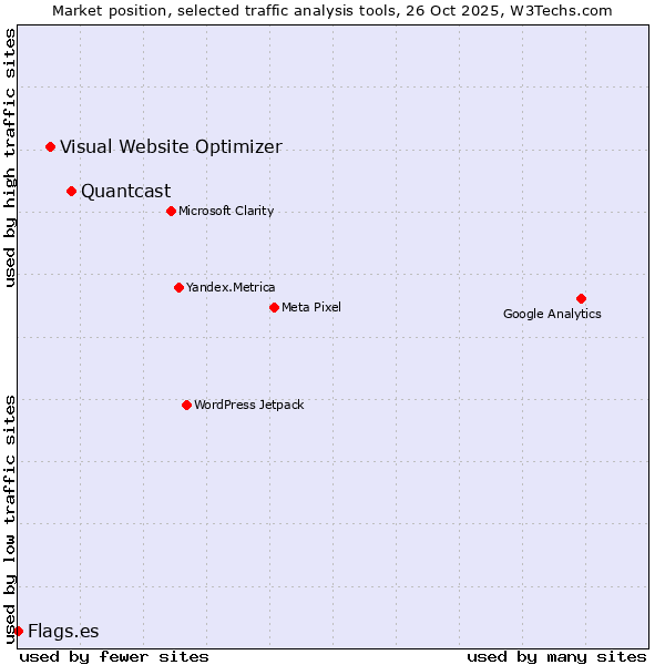 Market position of Quantcast vs. Visual Website Optimizer vs. Flags.es