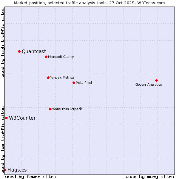 Market position of Quantcast vs. W3Counter vs. Flags.es