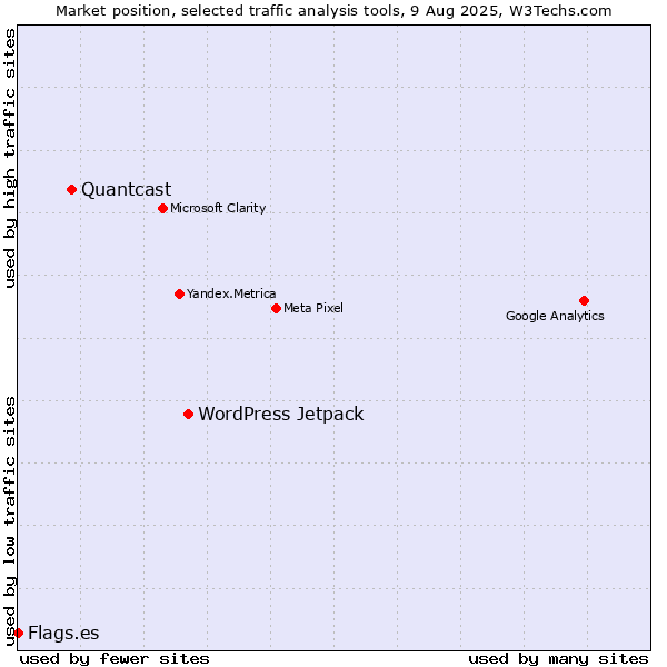 Market position of WordPress Jetpack vs. Quantcast vs. Flags.es