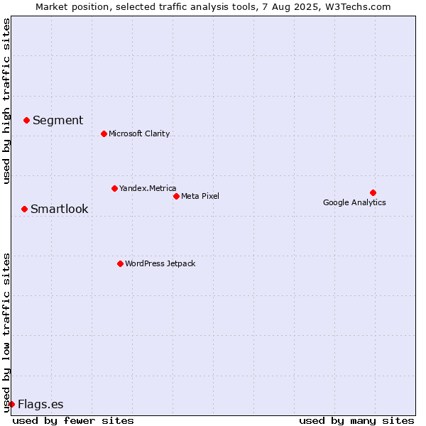 Market position of Segment vs. Smartlook vs. Flags.es