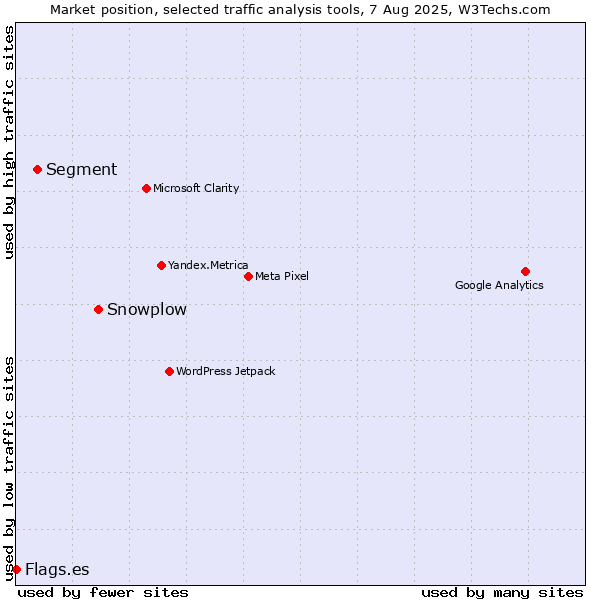 Market position of Snowplow vs. Segment vs. Flags.es