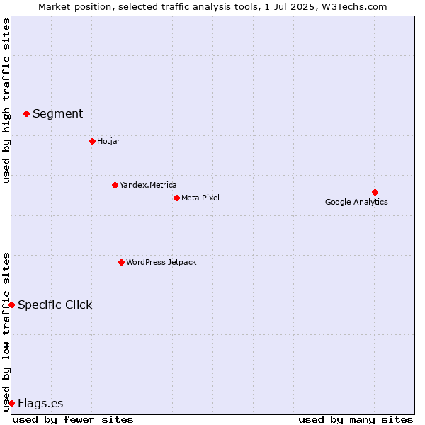 Market position of Segment vs. Specific Click vs. Flags.es