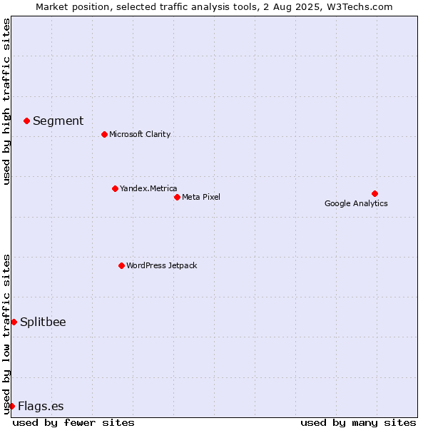 Market position of Segment vs. Splitbee vs. Flags.es