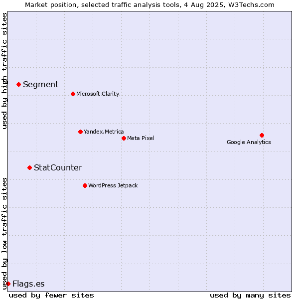 Market position of StatCounter vs. Segment vs. Flags.es