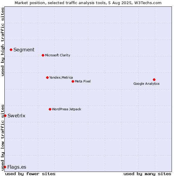 Market position of Segment vs. Swetrix vs. Flags.es