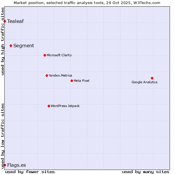 Market position of Segment vs. Tealeaf vs. Flags.es