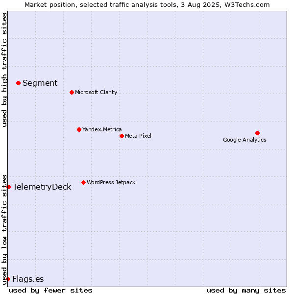 Market position of Segment vs. TelemetryDeck vs. Flags.es