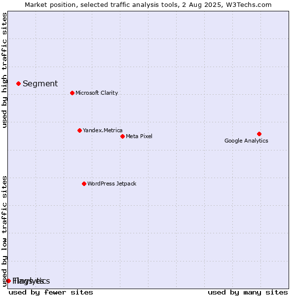 Market position of Segment vs. Tinylytics vs. Flags.es