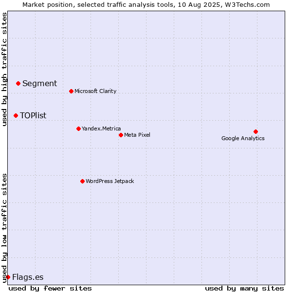 Market position of Segment vs. TOPlist vs. Flags.es