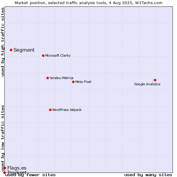 Market position of Segment vs. Flags.es vs. Trackset