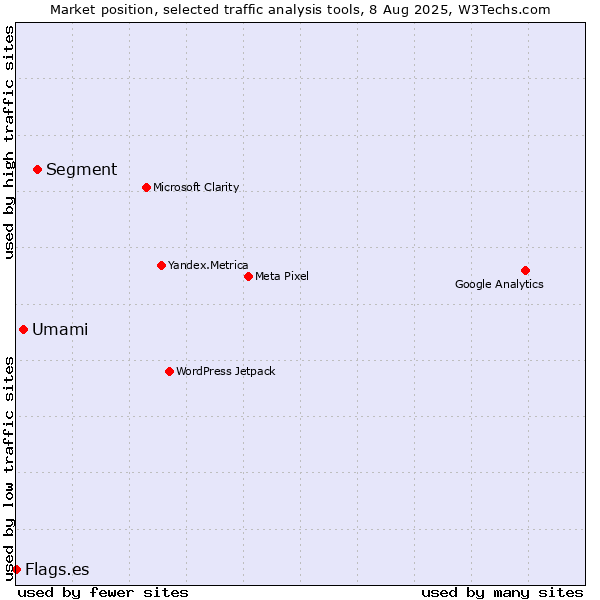 Market position of Segment vs. Umami vs. Flags.es