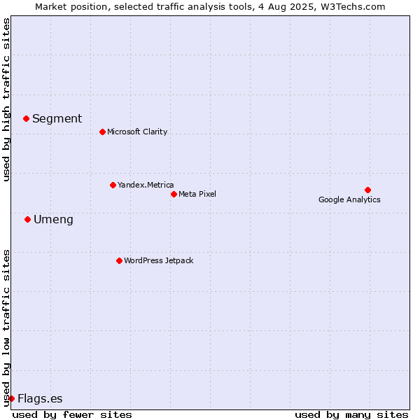 Market position of Umeng vs. Segment vs. Flags.es