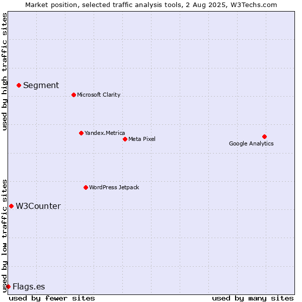 Market position of Segment vs. W3Counter vs. Flags.es