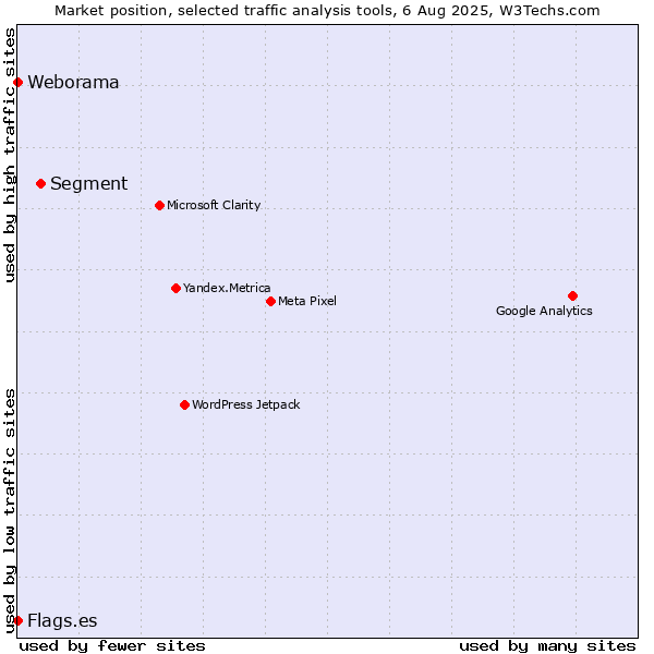 Market position of Segment vs. Weborama vs. Flags.es
