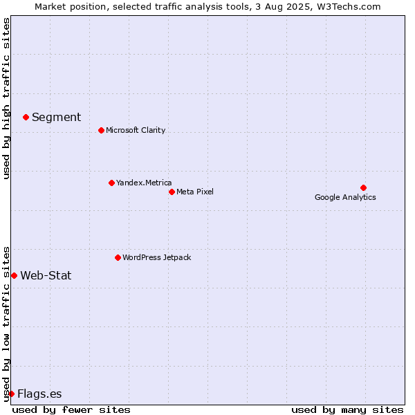 Market position of Segment vs. Web-Stat vs. Flags.es