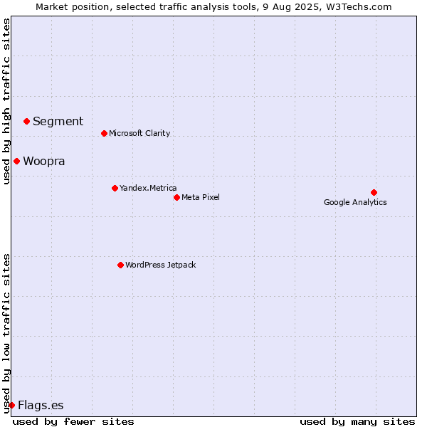 Market position of Segment vs. Woopra vs. Flags.es