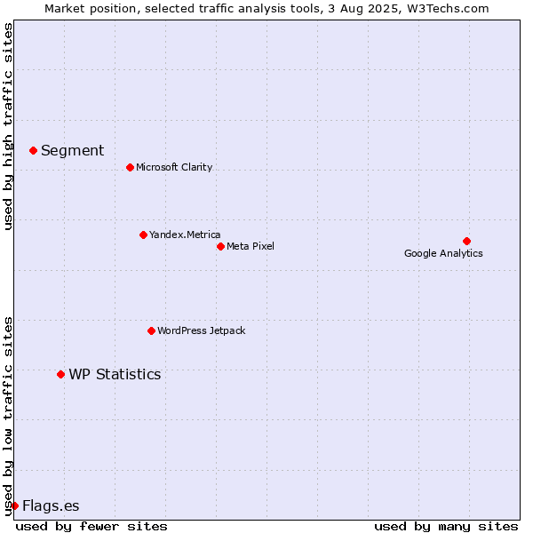 Market position of WP Statistics vs. Segment vs. Flags.es