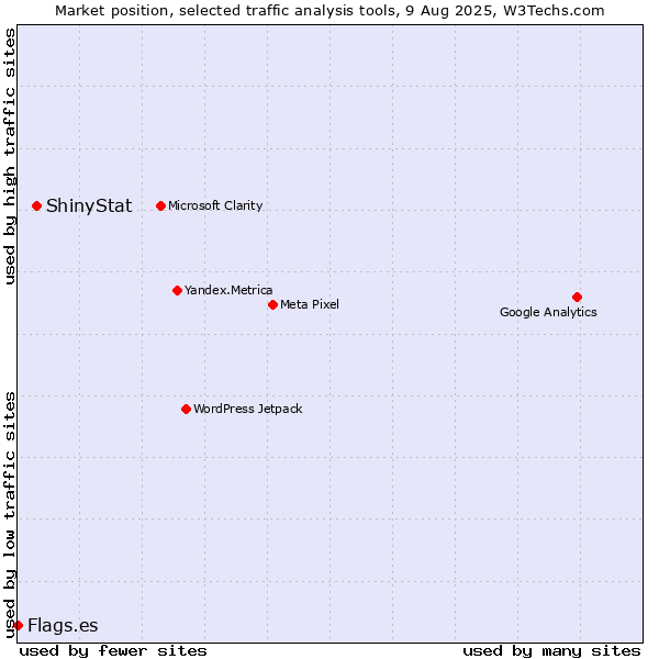 Market position of ShinyStat vs. Flags.es