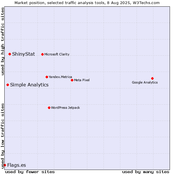 Market position of ShinyStat vs. Simple Analytics vs. Flags.es