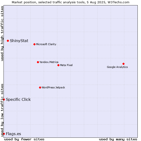 Market position of ShinyStat vs. Specific Click vs. Flags.es