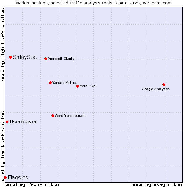 Market position of ShinyStat vs. Usermaven vs. Flags.es