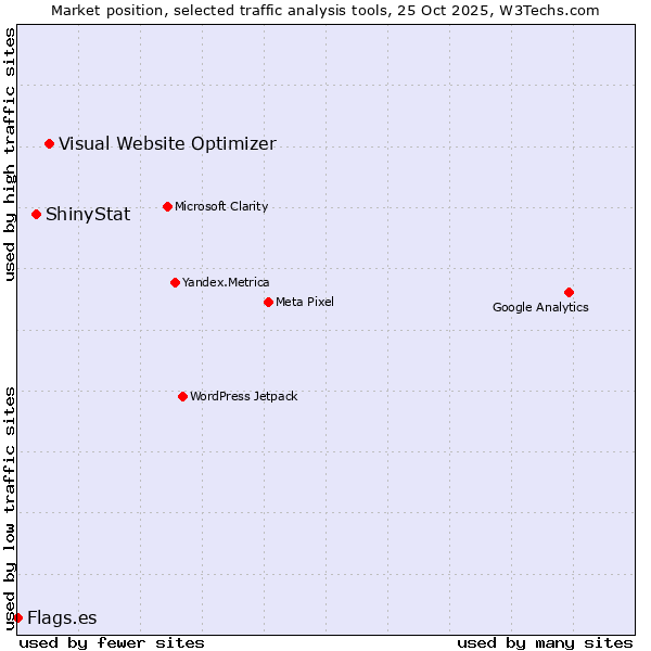 Market position of Visual Website Optimizer vs. ShinyStat vs. Flags.es