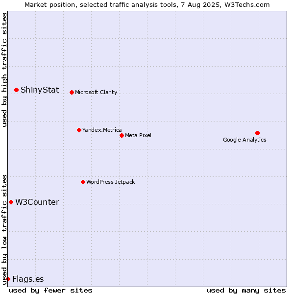 Market position of ShinyStat vs. W3Counter vs. Flags.es