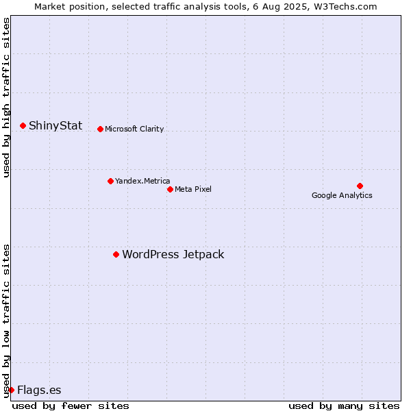 Market position of WordPress Jetpack vs. ShinyStat vs. Flags.es