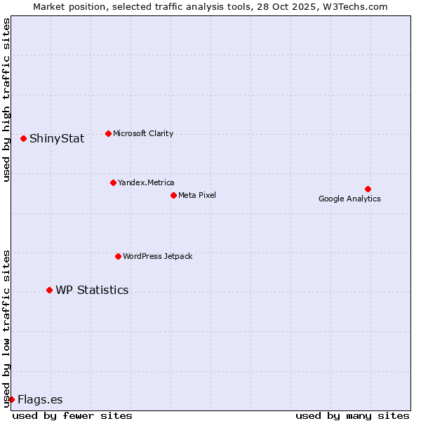 Market position of WP Statistics vs. ShinyStat vs. Flags.es