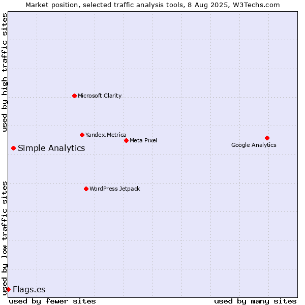Market position of Simple Analytics vs. Flags.es