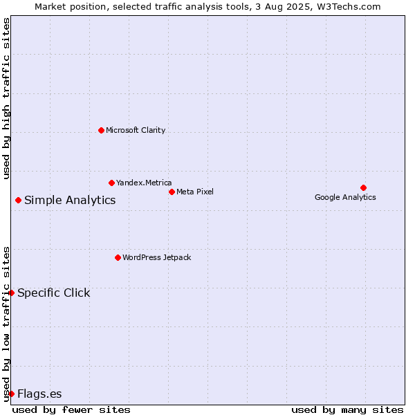 Market position of Simple Analytics vs. Specific Click vs. Flags.es
