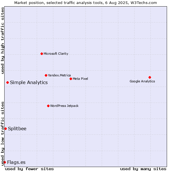 Market position of Simple Analytics vs. Splitbee vs. Flags.es