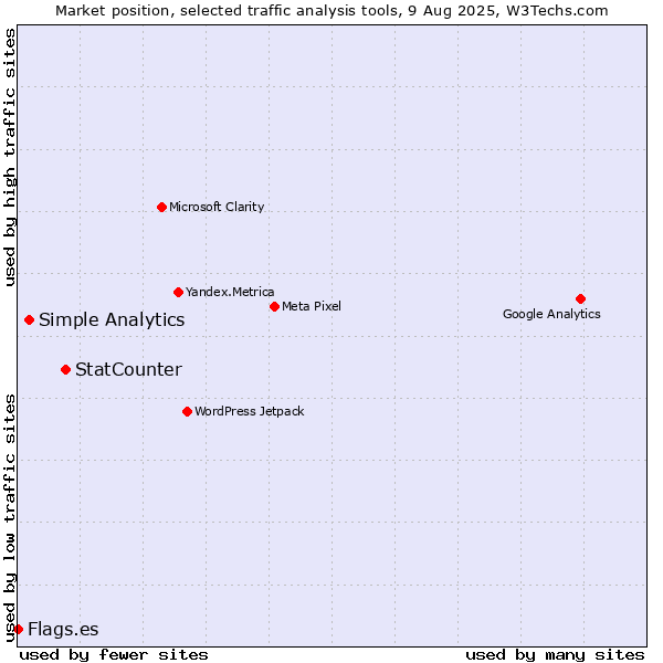 Market position of StatCounter vs. Simple Analytics vs. Flags.es