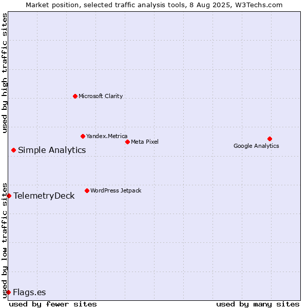 Market position of Simple Analytics vs. TelemetryDeck vs. Flags.es