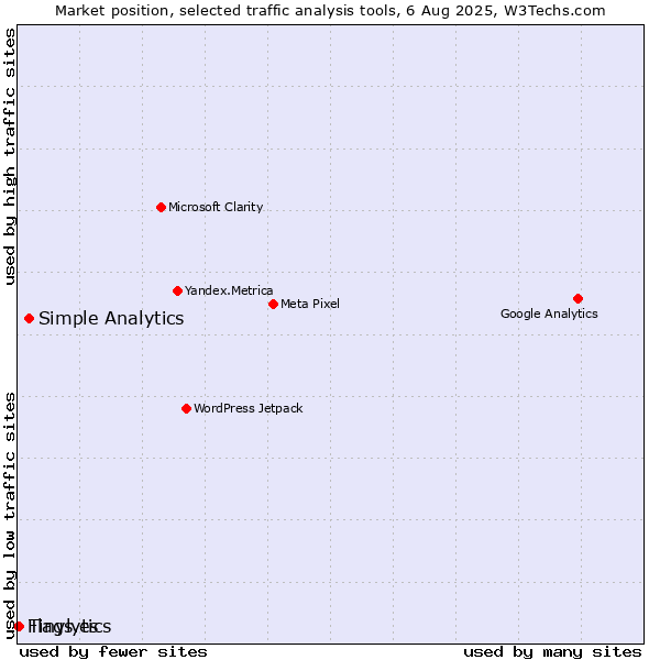 Market position of Simple Analytics vs. Tinylytics vs. Flags.es