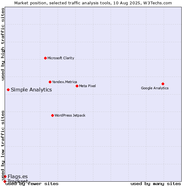 Market position of Simple Analytics vs. Flags.es vs. Trackset