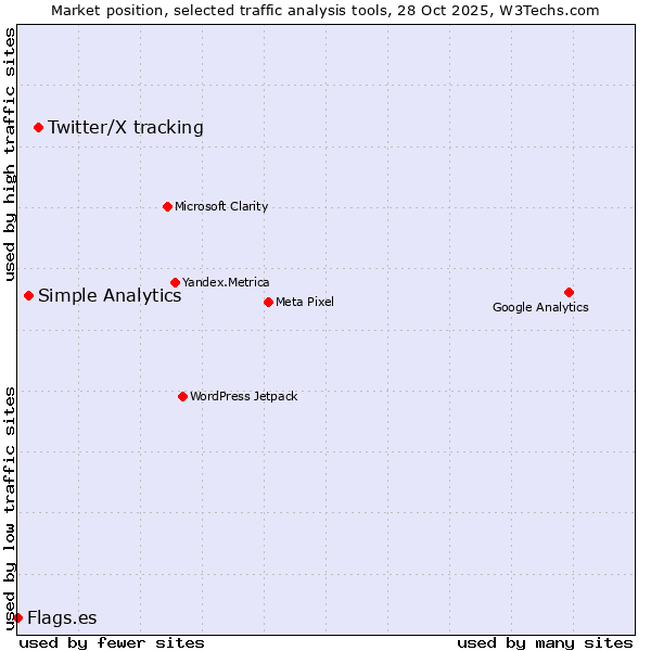 Market position of Twitter/X tracking vs. Simple Analytics vs. Flags.es