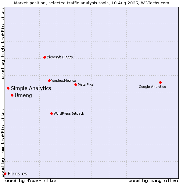 Market position of Umeng vs. Simple Analytics vs. Flags.es