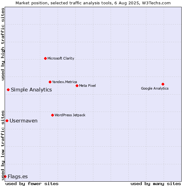 Market position of Simple Analytics vs. Usermaven vs. Flags.es