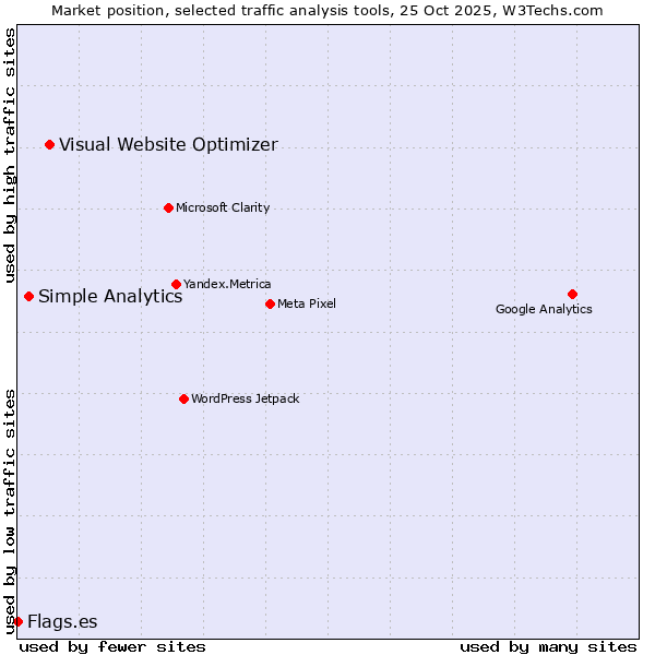 Market position of Visual Website Optimizer vs. Simple Analytics vs. Flags.es